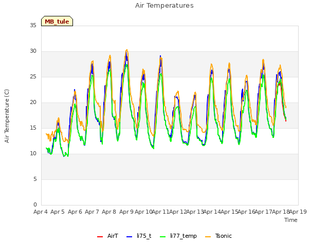 plot of Air Temperatures