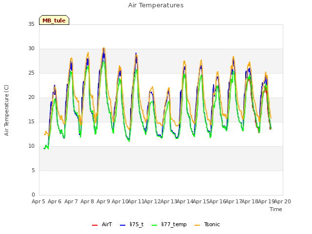 plot of Air Temperatures