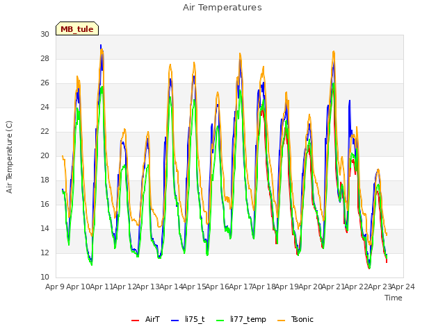 plot of Air Temperatures