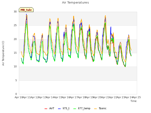 plot of Air Temperatures