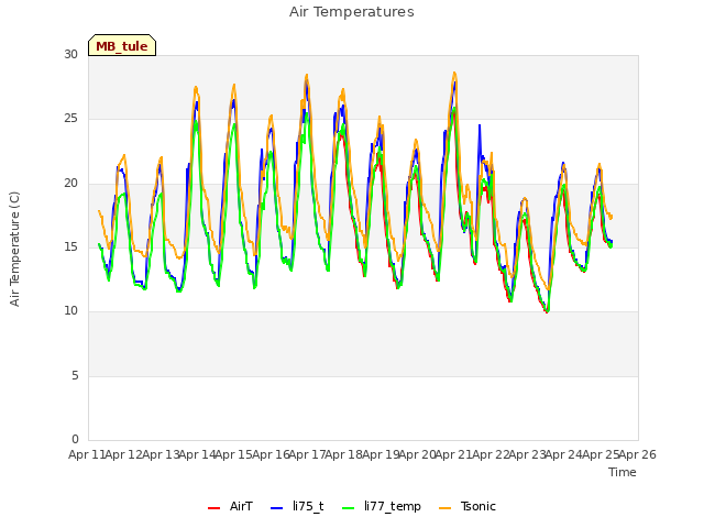 plot of Air Temperatures