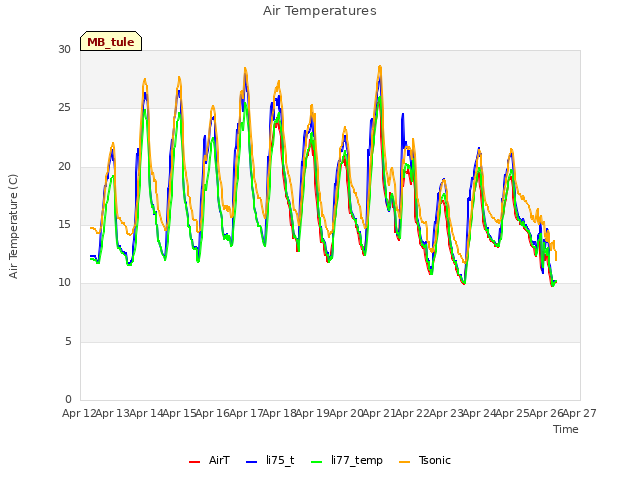 plot of Air Temperatures