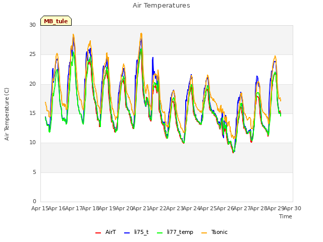 plot of Air Temperatures