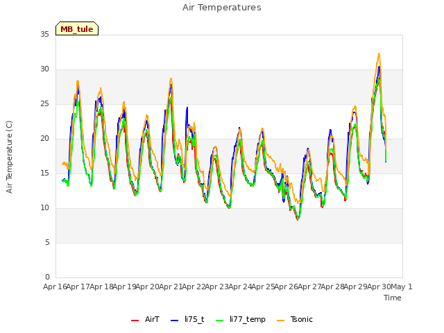 plot of Air Temperatures