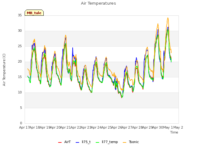 plot of Air Temperatures