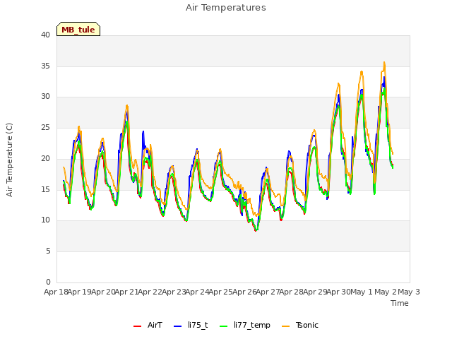 plot of Air Temperatures