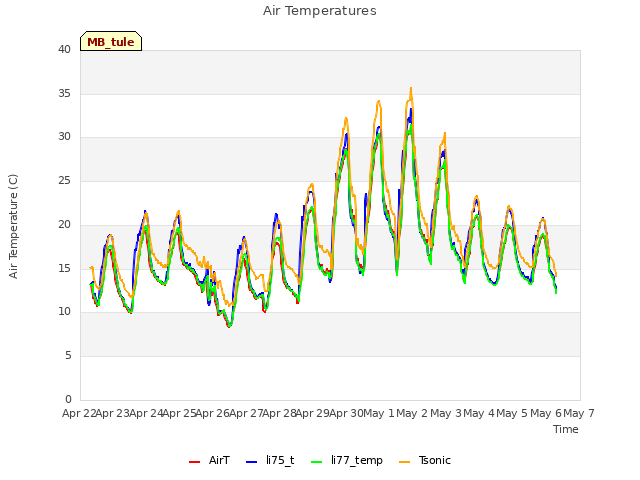 plot of Air Temperatures