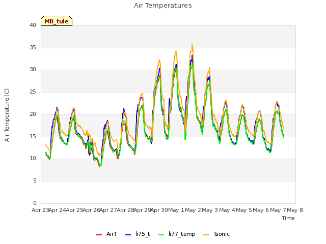 plot of Air Temperatures