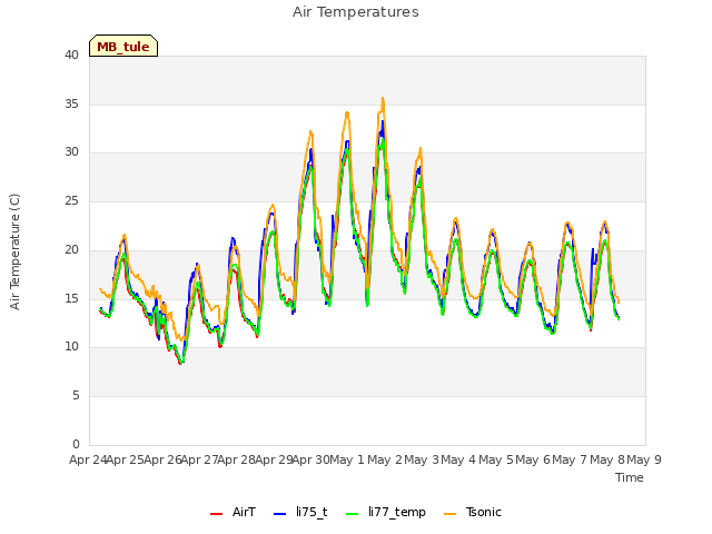 plot of Air Temperatures
