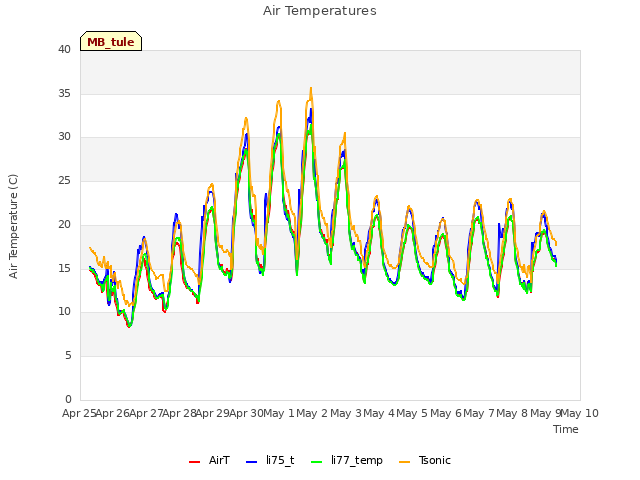 plot of Air Temperatures