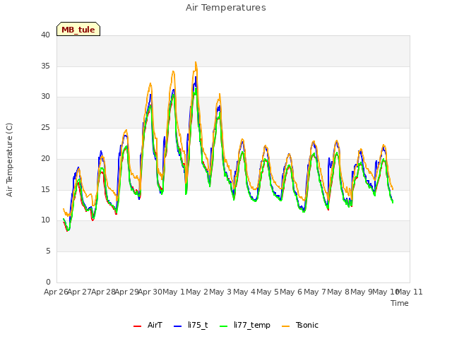 plot of Air Temperatures