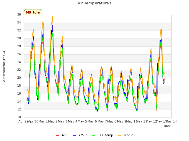 plot of Air Temperatures