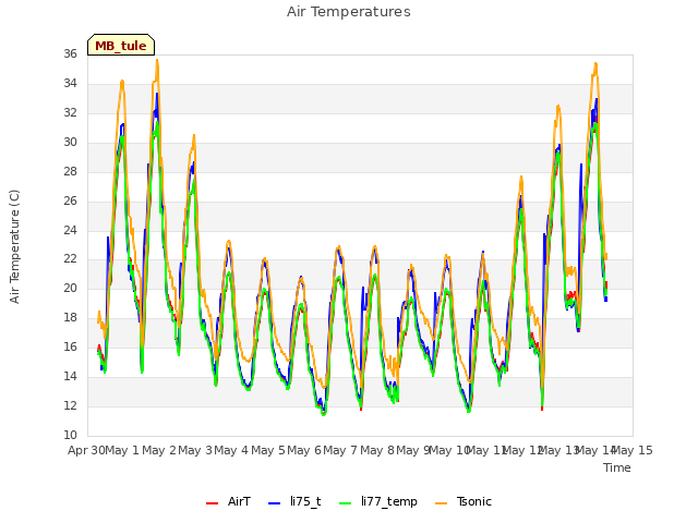 plot of Air Temperatures