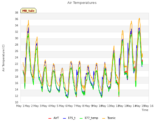 plot of Air Temperatures