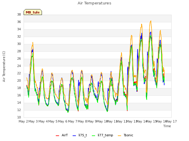 plot of Air Temperatures