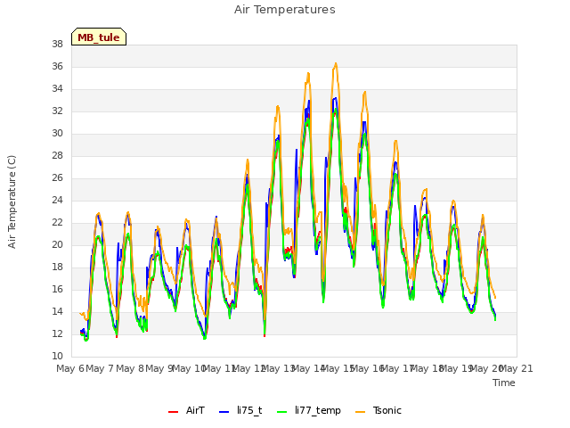 plot of Air Temperatures