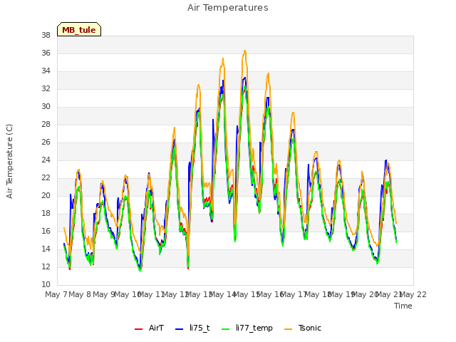 plot of Air Temperatures