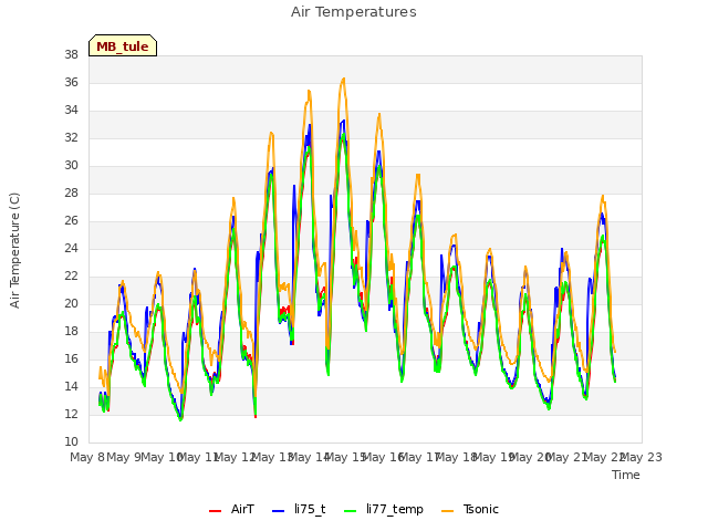 plot of Air Temperatures