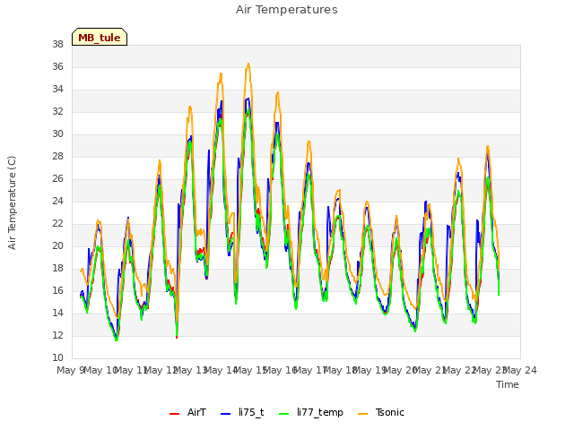 plot of Air Temperatures