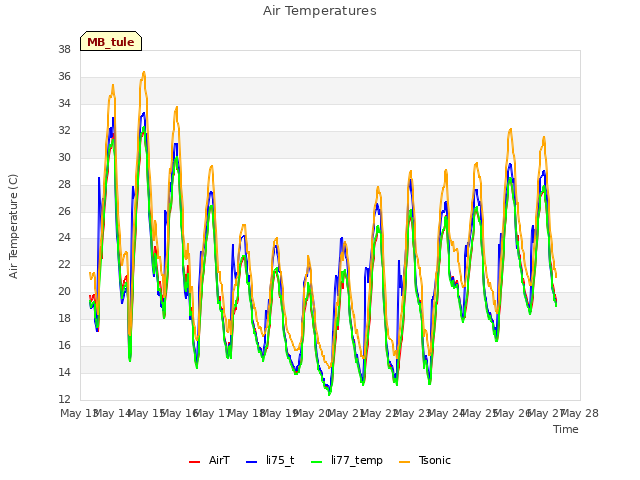 plot of Air Temperatures