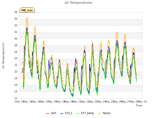 plot of Air Temperatures