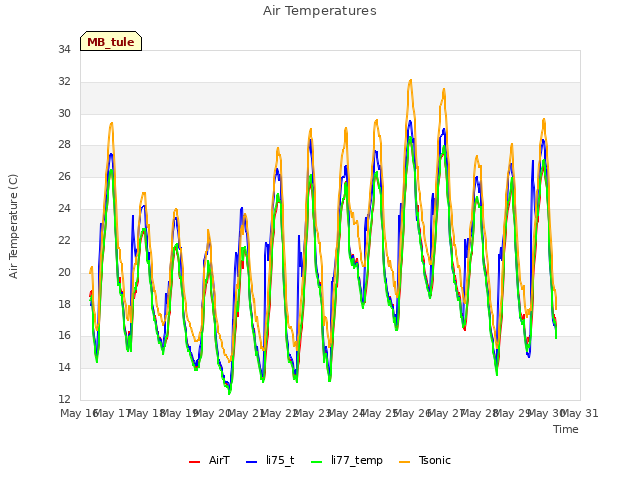 plot of Air Temperatures