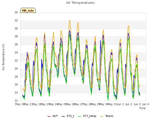 plot of Air Temperatures