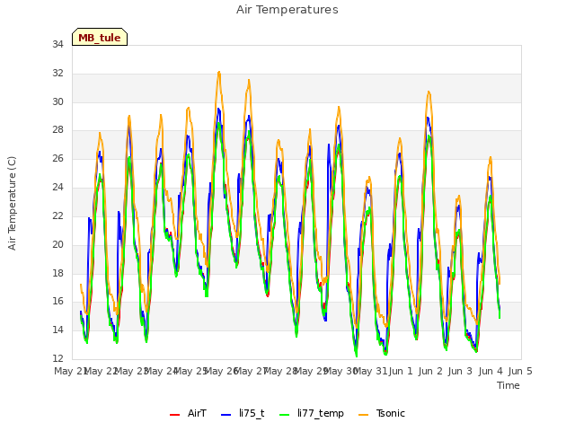 plot of Air Temperatures