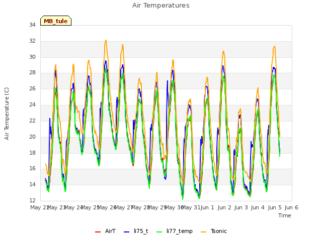 plot of Air Temperatures