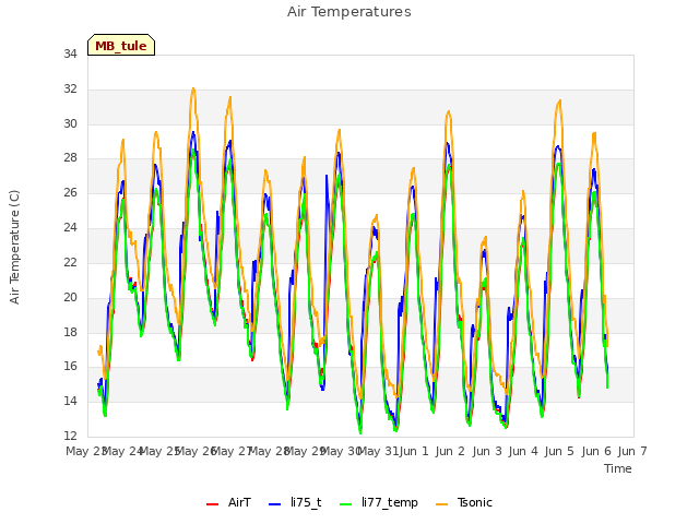 plot of Air Temperatures