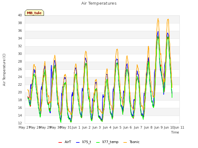 plot of Air Temperatures