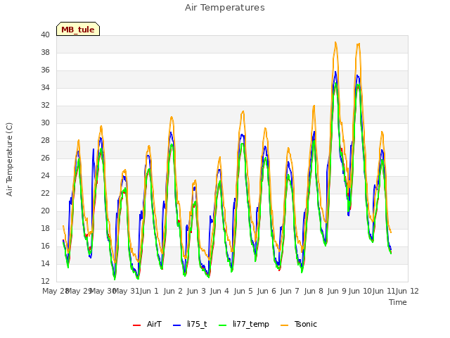 plot of Air Temperatures