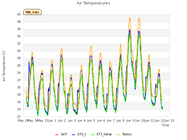 plot of Air Temperatures