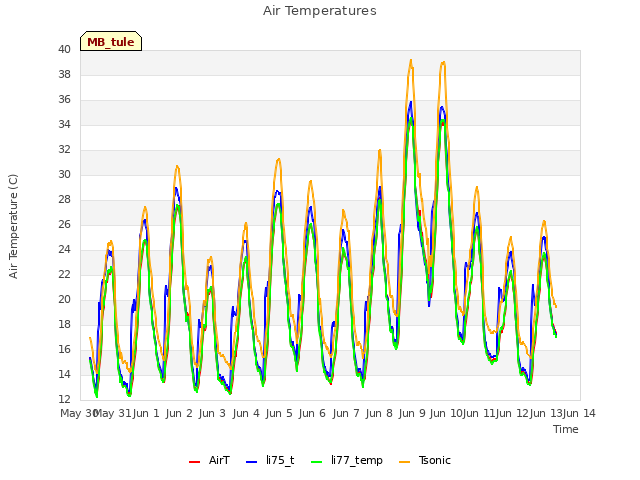 plot of Air Temperatures