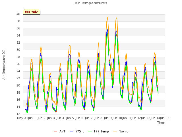 plot of Air Temperatures