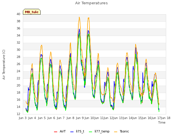 plot of Air Temperatures