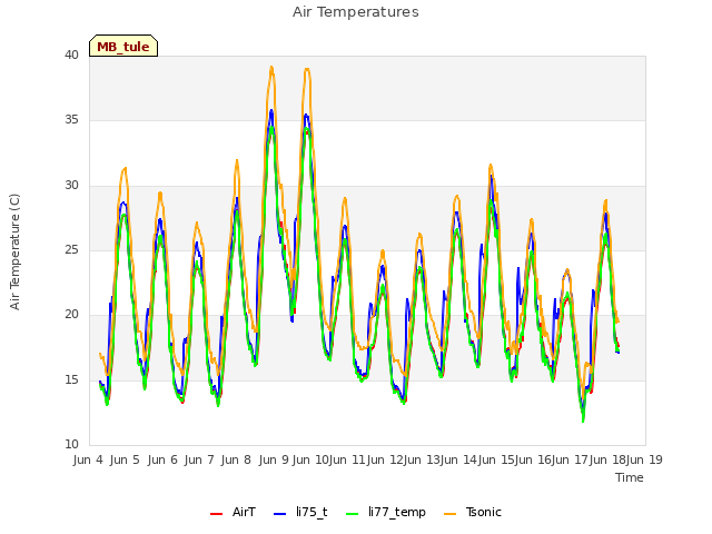 plot of Air Temperatures