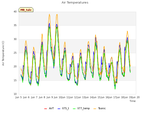 plot of Air Temperatures