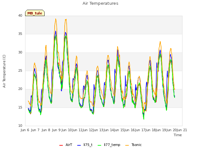 plot of Air Temperatures