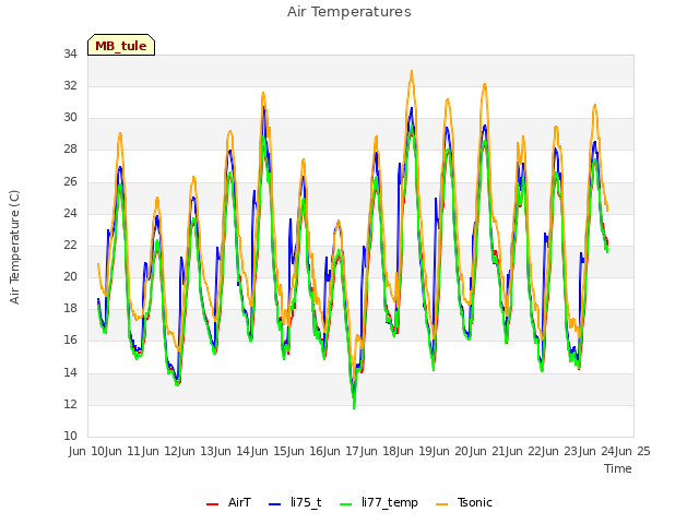 plot of Air Temperatures