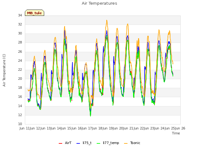 plot of Air Temperatures