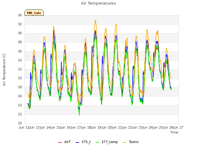 plot of Air Temperatures