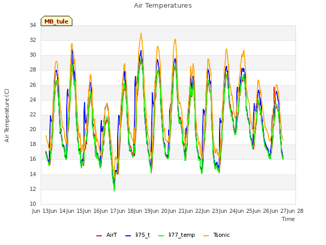 plot of Air Temperatures