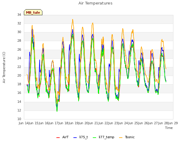 plot of Air Temperatures