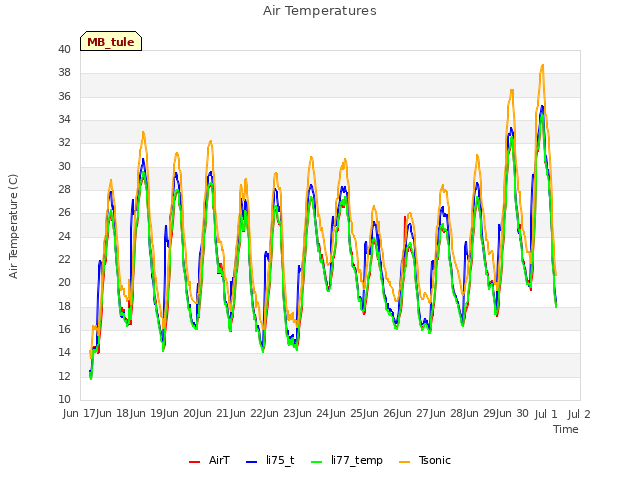 plot of Air Temperatures