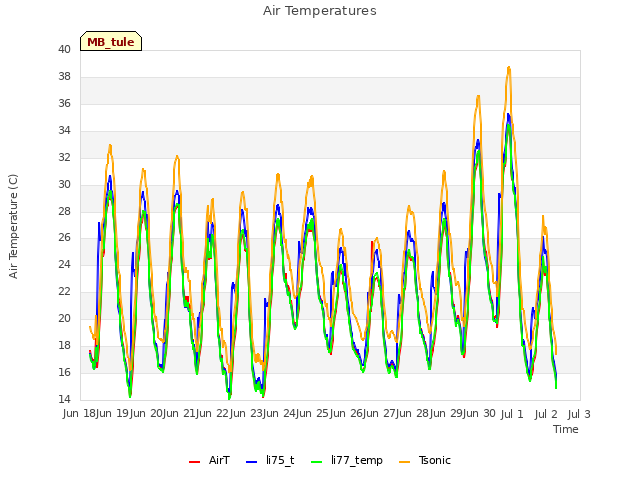 plot of Air Temperatures