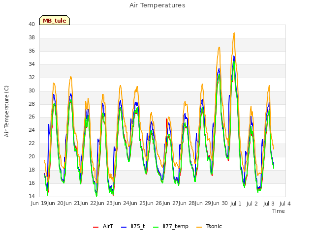 plot of Air Temperatures