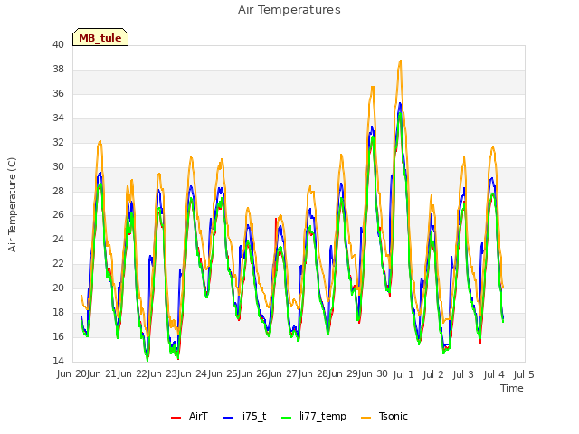 plot of Air Temperatures