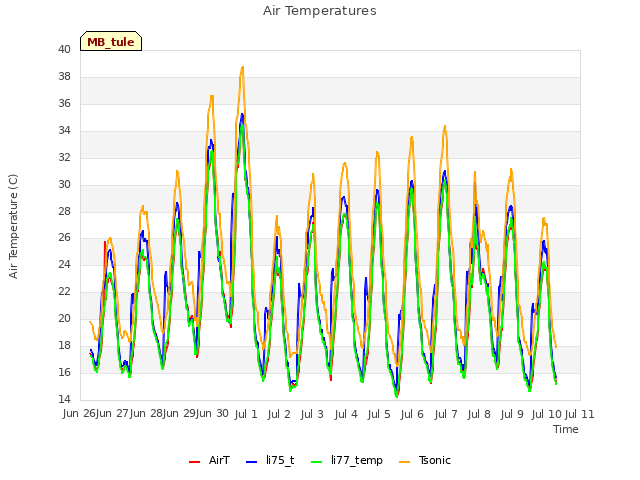 plot of Air Temperatures