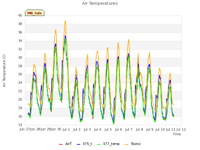 plot of Air Temperatures